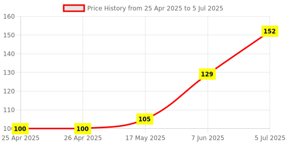 industrybuying.com BROADCOM LED, 1.9MM, GREEN, 7MCD, 569NM, HLMP-6500 broadcom Price History Graph from 25 Apr 2025 to 5 Jul 2025