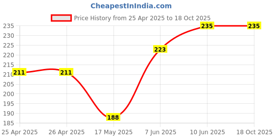 industrybuying.com BROADCOM LED, 1.9MM, GREEN, 7MCD, 569NM, HLMP-6500-F0011 broadcom Price History Graph from 25 Apr 2025 to 18 Oct 2025
