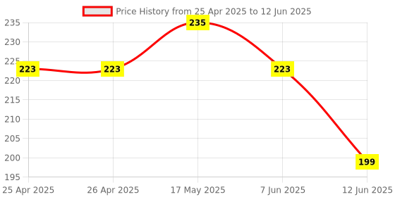 industrybuying.com BROADCOM LED, 1.9MM, RED, 1.6MCD, 640NM, HLMP-6000 broadcom Price History Graph from 25 Apr 2025 to 12 Jun 2025