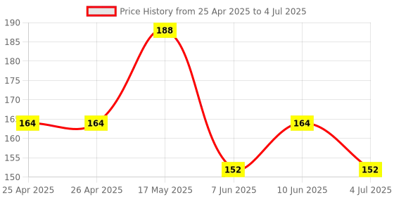 industrybuying.com BROADCOM LED, 1.9MM, RED, 1.8MCD, 637NM, HLMP-Q150 broadcom Price History Graph from 25 Apr 2025 to 4 Jul 2025