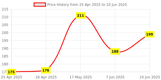 industrybuying.com BROADCOM LED, 2MM, RED, 7.5MCD, 637NM, HLMP-S100 broadcom Price History Graph from 25 Apr 2025 to 10 Jun 2025