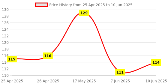 industrybuying.com BROADCOM LED, 2X5MM, RED/GREEN, 2.1/2.6MCD, HLMP-0800 broadcom Price History Graph from 25 Apr 2025 to 10 Jun 2025