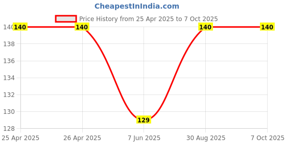 industrybuying.com BROADCOM LED, 3MM, 50DEG, GREEN, HLMP-1790-A00A2 broadcom Price History Graph from 25 Apr 2025 to 7 Oct 2025