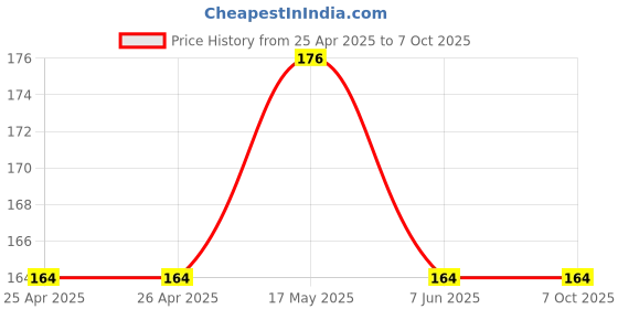 industrybuying.com BROADCOM LED, 3MM, 50DEG, RED, HLMP-1700-B00A2 broadcom Price History Graph from 25 Apr 2025 to 6 Oct 2025