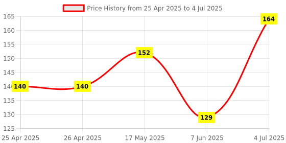 industrybuying.com BROADCOM LED, 3MM, 50DEG, YELLOW, HLMP-1719-A00A2 broadcom Price History Graph from 25 Apr 2025 to 4 Jul 2025