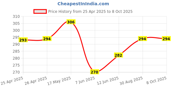 industrybuying.com BROADCOM LED, 3MM, ALINGAP, GREEN, HLMP-Y801-JPP00 (Pack of 5 Pcs) broadcom Price History Graph from 25 Apr 2025 to 7 Oct 2025