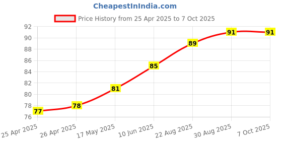 industrybuying.com BROADCOM LED, 3MM, BLUE, 85MCD, 470NM, HLMP-KA45-E0000 broadcom Price History Graph from 25 Apr 2025 to 6 Oct 2025