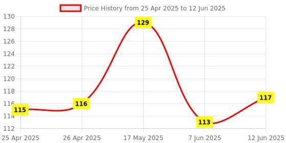 industrybuying.com BROADCOM LED, 3MM, BLUE, HLMP-KB45-A0000 broadcom Price History Graph from 25 Apr 2025 to 12 Jun 2025