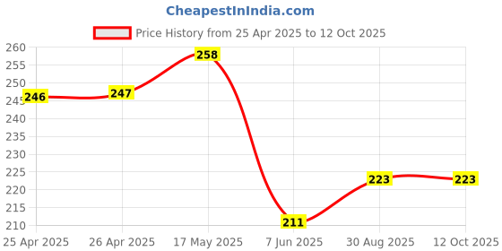 industrybuying.com BROADCOM LED, 3MM, GREEN, 22MCD, 565NM, HLMP-1521 (Pack of 5 Pcs) broadcom Price History Graph from 25 Apr 2025 to 12 Oct 2025