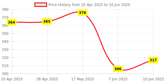 industrybuying.com BROADCOM LED, 3MM, GREEN, 2.3MCD, 569NM, HLMP-1790 (Pack of 5 Pcs) broadcom Price History Graph from 25 Apr 2025 to 10 Jun 2025