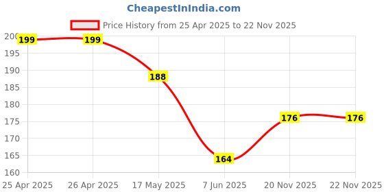 industrybuying.com BROADCOM LED, 3MM, GREEN, 40MCD, 573NM, HLMP-Y502-F0000 (Pack of 5 Pcs) broadcom Price History Graph from 25 Apr 2025 to 21 Nov 2025
