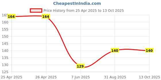 industrybuying.com BROADCOM LED, 3MM, ORANGE, 29MCD, 605NM, HLMP-Y402-G0000 (Pack of 5 Pcs) broadcom Price History Graph from 25 Apr 2025 to 13 Oct 2025