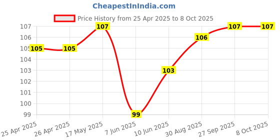 industrybuying.com BROADCOM LED, 3MM, RED, 2.1MCD, 626NM, HLMP-1600 broadcom Price History Graph from 25 Apr 2025 to 8 Oct 2025