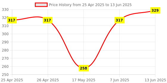 industrybuying.com BROADCOM LED, 3MM, RED, 2.1MCD, 626NM, HLMP-1700 (Pack of 5 Pcs) broadcom Price History Graph from 25 Apr 2025 to 13 Jun 2025