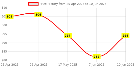 industrybuying.com BROADCOM LED, 3MM, RED, 2MCD, 637NM, HLMP-K150 (Pack of 5 Pcs) broadcom Price History Graph from 25 Apr 2025 to 10 Jun 2025