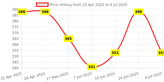 industrybuying.com BROADCOM LED, 3MM, RED, 3MCD, 637NM, HLMP-K155 (Pack of 5 Pcs) broadcom Price History Graph from 25 Apr 2025 to 4 Jul 2025