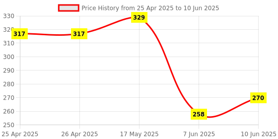 industrybuying.com BROADCOM LED, 3MM, RED, 55MCD, 626NM, HLMP-1340 (Pack of 5 Pcs) broadcom Price History Graph from 25 Apr 2025 to 10 Jun 2025
