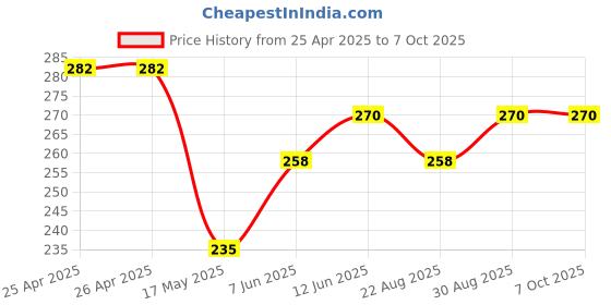 industrybuying.com BROADCOM LED, 3MM, RED, 65MCD, 637NM, HLMP-K105 (Pack of 5 Pcs) broadcom Price History Graph from 25 Apr 2025 to 6 Oct 2025