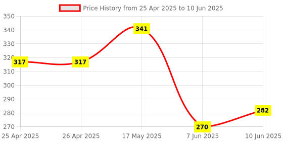 industrybuying.com BROADCOM LED, 3MM, RED, HLMP-NG07 (Pack of 5 Pcs) broadcom Price History Graph from 25 Apr 2025 to 10 Jun 2025