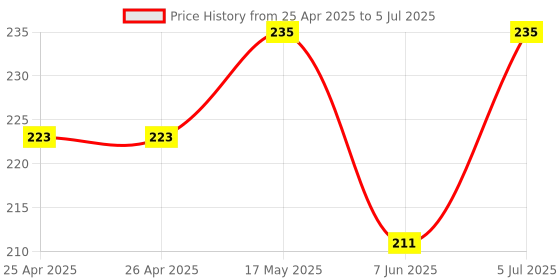 industrybuying.com BROADCOM LED, 3MM, YELLOW, 20MCD, 585NM, HLMP-1440 (Pack of 5 Pcs) broadcom Price History Graph from 25 Apr 2025 to 5 Jul 2025
