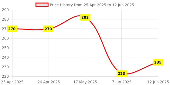 industrybuying.com BROADCOM LED, 3MM, YELLOW, 2.1MCD, 585NM, HLMP-1719 (Pack of 5 Pcs) broadcom Price History Graph from 25 Apr 2025 to 12 Jun 2025
