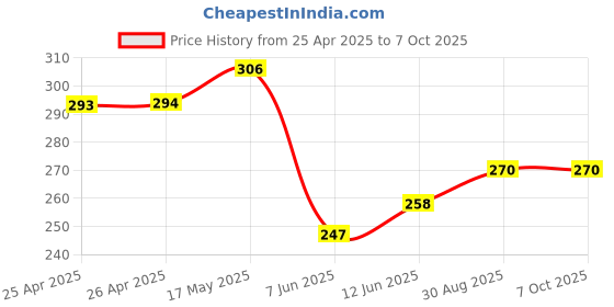 industrybuying.com BROADCOM LED, 3MM, YELLOW, 2.2MCD, 585NM, HLMP-1401 (Pack of 5 Pcs) broadcom Price History Graph from 25 Apr 2025 to 6 Oct 2025