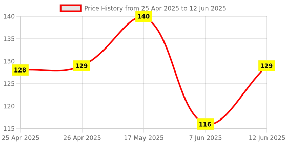 industrybuying.com BROADCOM LED, 5MM, 50DEG, YELLOW, HLMP-4719-A00B2 broadcom Price History Graph from 25 Apr 2025 to 12 Jun 2025