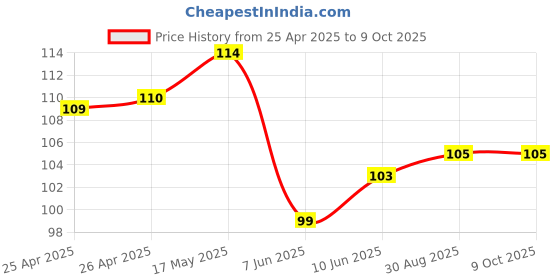industrybuying.com BROADCOM LED, 5MM, ALINGAP, AMBER, 15DEG, HLMP-EL1A-Z1KDD broadcom Price History Graph from 25 Apr 2025 to 9 Oct 2025