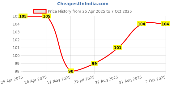industrybuying.com BROADCOM LED, 5MM, ALINGAP, RED, 15DEG, HLMP-EG1A-Z10DD broadcom Price History Graph from 25 Apr 2025 to 6 Oct 2025