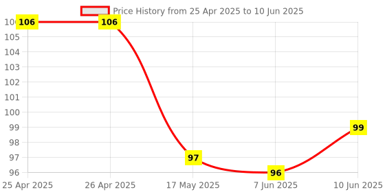 industrybuying.com BROADCOM LED, 5MM, ALINGAP, RED, 23DEG, HLMP-EG2A-XY0DD broadcom Price History Graph from 25 Apr 2025 to 10 Jun 2025