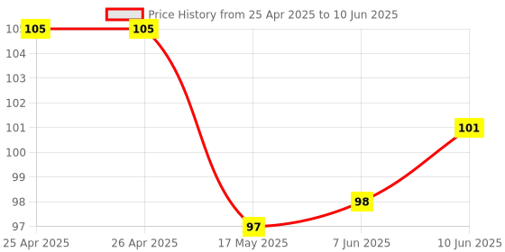 industrybuying.com BROADCOM LED, 5MM, ALINGAP, RED, 30DEG, HLMP-EG3A-WX0DD broadcom Price History Graph from 25 Apr 2025 to 10 Jun 2025