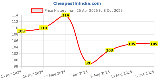 industrybuying.com BROADCOM LED, 5MM, ALINGAP, RED-ORANGE, 30DEG, HLMP-EH3A-WX0DD broadcom Price History Graph from 25 Apr 2025 to 6 Oct 2025