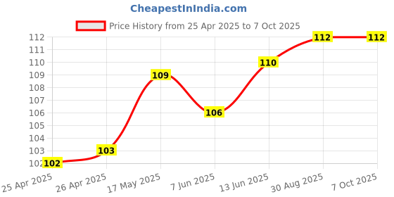 industrybuying.com BROADCOM LED, 5MM, ALLNGAP, AMBER, 23DEG, HLMP-EL2A-YZKDD broadcom Price History Graph from 25 Apr 2025 to 7 Oct 2025