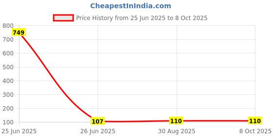 industrybuying.com BROADCOM Led, 5mm, Allngap, Amber, 30Deg, HLMP-EL3A-WXKDD broadcom Price History Graph from 25 Jun 2025 to 8 Oct 2025