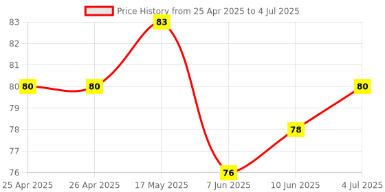 industrybuying.com BROADCOM LED, 5MM, AMBER, 12CD, 590NM, HLMP-EL08-VY000 broadcom Price History Graph from 25 Apr 2025 to 4 Jul 2025