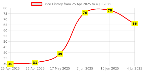 industrybuying.com BROADCOM LED, 5MM, AMBER, HLMP-EL15-SV000 broadcom Price History Graph from 25 Apr 2025 to 4 Jul 2025