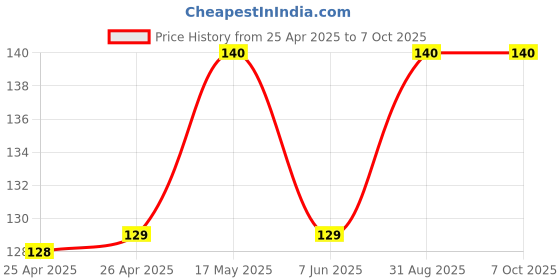 industrybuying.com BROADCOM LED, 5MM, BLUE, HLMP-DB25-B0000 broadcom Price History Graph from 25 Apr 2025 to 6 Oct 2025