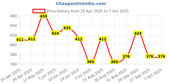 industrybuying.com BROADCOM LED, 5MM, GREEN, HLMP-3950 (Pack of 5 Pcs) broadcom Price History Graph from 25 Apr 2025 to 6 Oct 2025