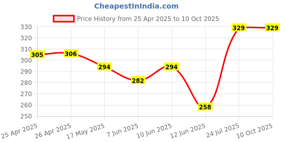 industrybuying.com BROADCOM LED, 5MM, GREEN, HLMP-C523 (Pack of 5 Pcs) broadcom Price History Graph from 25 Apr 2025 to 10 Oct 2025
