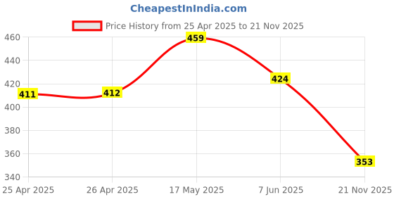 industrybuying.com BROADCOM LED, 5MM, HE-RED, HLMP-3750 (Pack of 5 Pcs) broadcom Price History Graph from 25 Apr 2025 to 21 Nov 2025