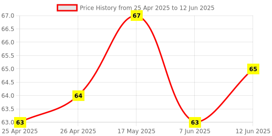 industrybuying.com BROADCOM LED, 5MM, HE-RED, HLMP-C223 broadcom Price History Graph from 25 Apr 2025 to 12 Jun 2025