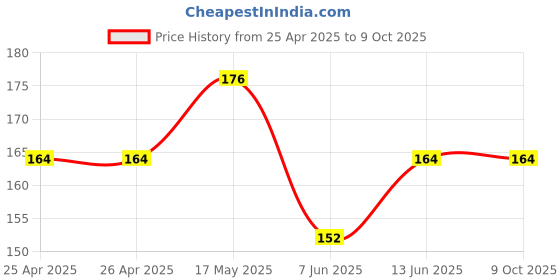 industrybuying.com BROADCOM LED, 5MM, INGAN, BLUE, 15DEG, HLMP-CB1A-XY0DD broadcom Price History Graph from 25 Apr 2025 to 8 Oct 2025