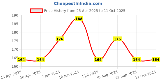 industrybuying.com BROADCOM LED, 5MM, INGAN, BLUE, 30DEG, HLMP-CB3A-UV0DD broadcom Price History Graph from 25 Apr 2025 to 11 Oct 2025