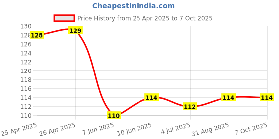 industrybuying.com BROADCOM LED, 5MM, INGAN, CYAN, 30DEG, HLMP-CE34-Y1CDD broadcom Price History Graph from 25 Apr 2025 to 6 Oct 2025