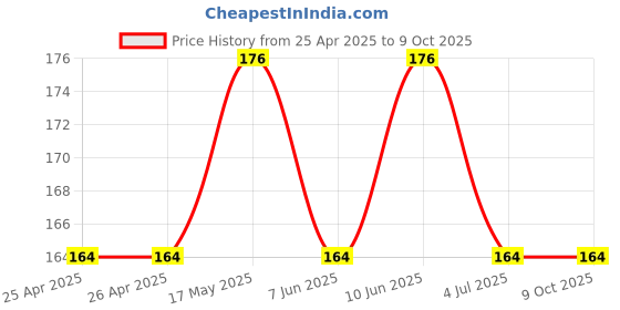 industrybuying.com BROADCOM LED, 5MM, INGAN, GREEN, 30DEG, HLMP-CM3A-Z10DD broadcom Price History Graph from 25 Apr 2025 to 8 Oct 2025