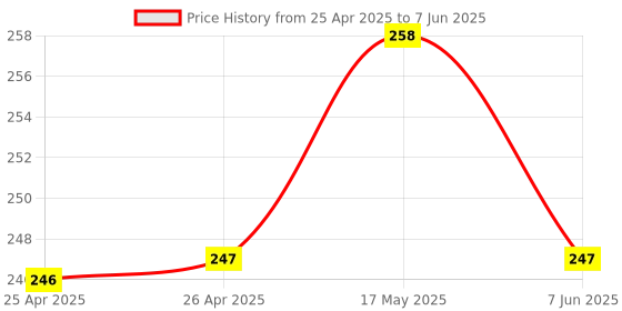 industrybuying.com BROADCOM LED, 5MM, ORANGE, 5.4MCD, 602NM, HLMP-D401 (Pack of 5 Pcs) broadcom Price History Graph from 25 Apr 2025 to 7 Jun 2025