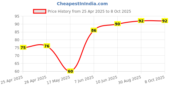 industrybuying.com BROADCOM LED, 5MM, RED, 16CD, 626NM, HLMP-EG2H-XZ0DD broadcom Price History Graph from 25 Apr 2025 to 6 Oct 2025