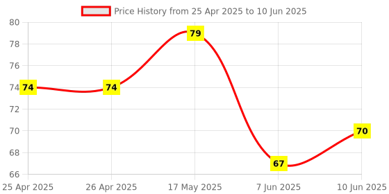 industrybuying.com BROADCOM LED, 5MM, RED, 2.1MCD, 626NM, HLMP-3601 broadcom Price History Graph from 25 Apr 2025 to 10 Jun 2025
