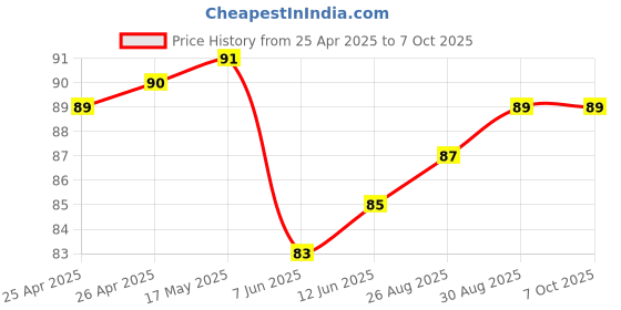industrybuying.com BROADCOM LED, 5MM, RED, 27CD, 626NM, HLMP-EG08-Y2000 broadcom Price History Graph from 25 Apr 2025 to 6 Oct 2025
