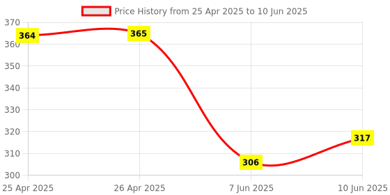 industrybuying.com BROADCOM LED, 5MM, RED, 3MCD, 637NM, HLMP-D150 (Pack of 5 Pcs) broadcom Price History Graph from 25 Apr 2025 to 10 Jun 2025